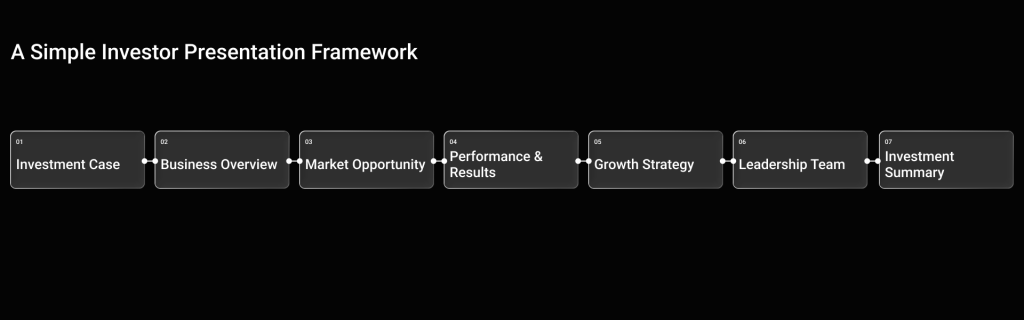 Investor Presentation Design Framework for Business Growth and Investment Communication